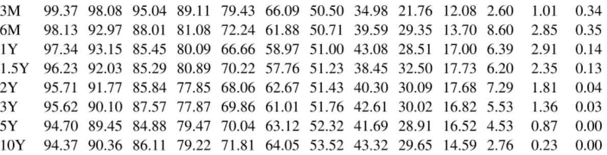 Table 2.6: CEV model (β = 0.2, ν = 0.25): deltas in %.