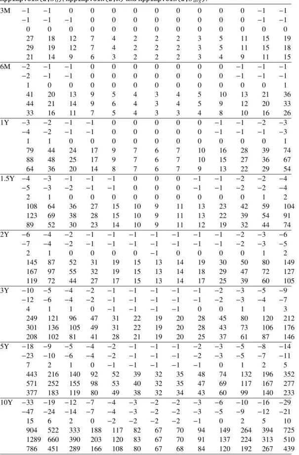 Table 2.8: CEV model (β = 0.8, ν = 0.25): errors in bps on the BS implied volatility using the 6 second order implied volatility approximations AppImpVolLN(2,x 0 ), AppImpVolLN(2,k), AppImpVolLN(2,x avg ),