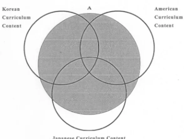 Figure 1 : Les items test et le contenu des  curriculums 