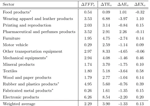 Table 1: Sectoral productivity decomposition, 1991-2006 average (in %)