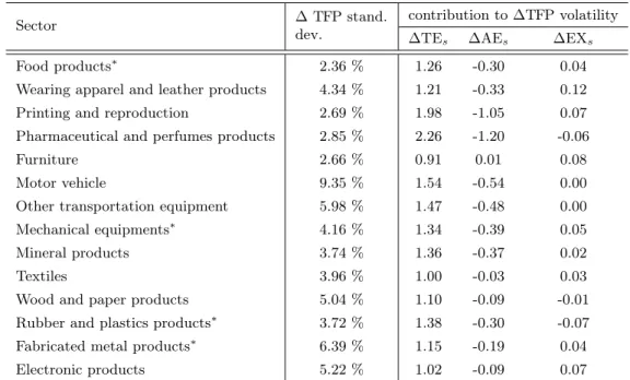 Table 2: Contribution to sectoral volatility, 1991-2006