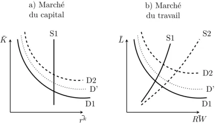 Graphique 1.3 – Effet d’un baisse du pouvoir de marché des entreprises sur le marché du capital et du travail