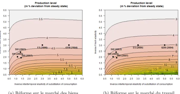 Graphique 1.5 – Effet de réformes structurelles en points de pourcentage en fonction de la calibration de la fonction d’utilité