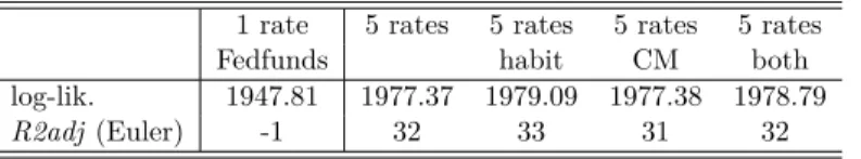 Table 3.4 – Comparison of the fit to the data of the different models (Euler equa- equa-tion+expectation VAR)