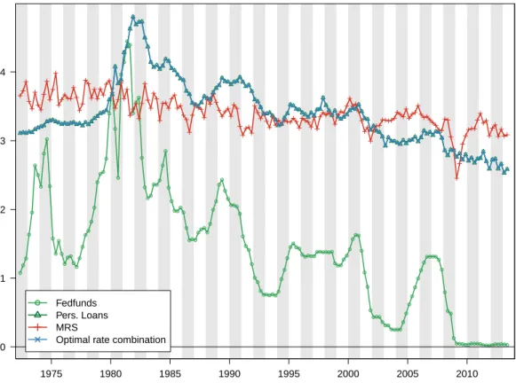 Figure 3.3 – Actual interest rates and MRS (joint estimation)