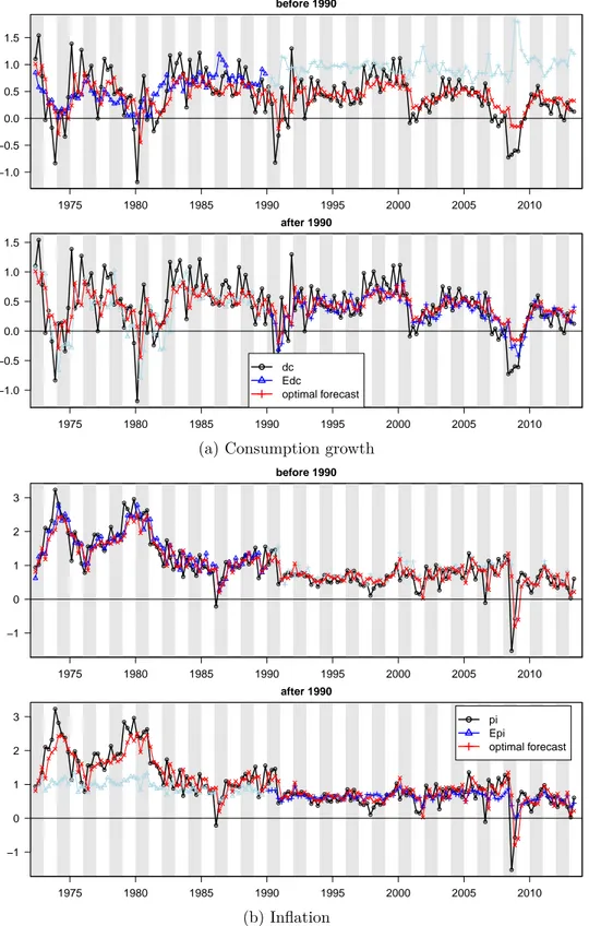 Figure 3.5 – Actual data, optimal forecast and expectations derived from system ( 3.9 ), for the US before and after 1990