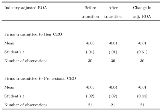 Table 1.4: Management Transitions