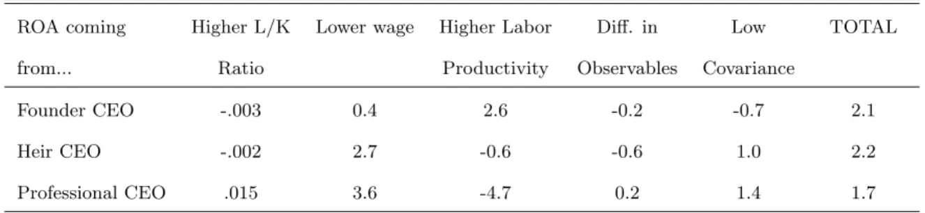 Table 1.5: Contributions to Firm Performance