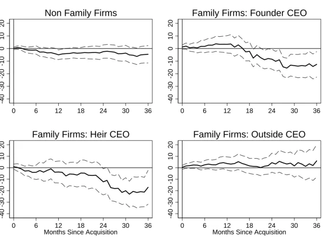 Figure 1.1: Post-Acquisition Abnormal Returns of Acquiring Firms -40-30-20-1001020 0 6 12 18 24 30 36