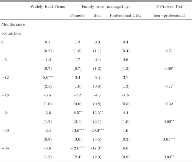 Table 1.11: Abnormal Returns to Long Run Shareholders of Acquirers