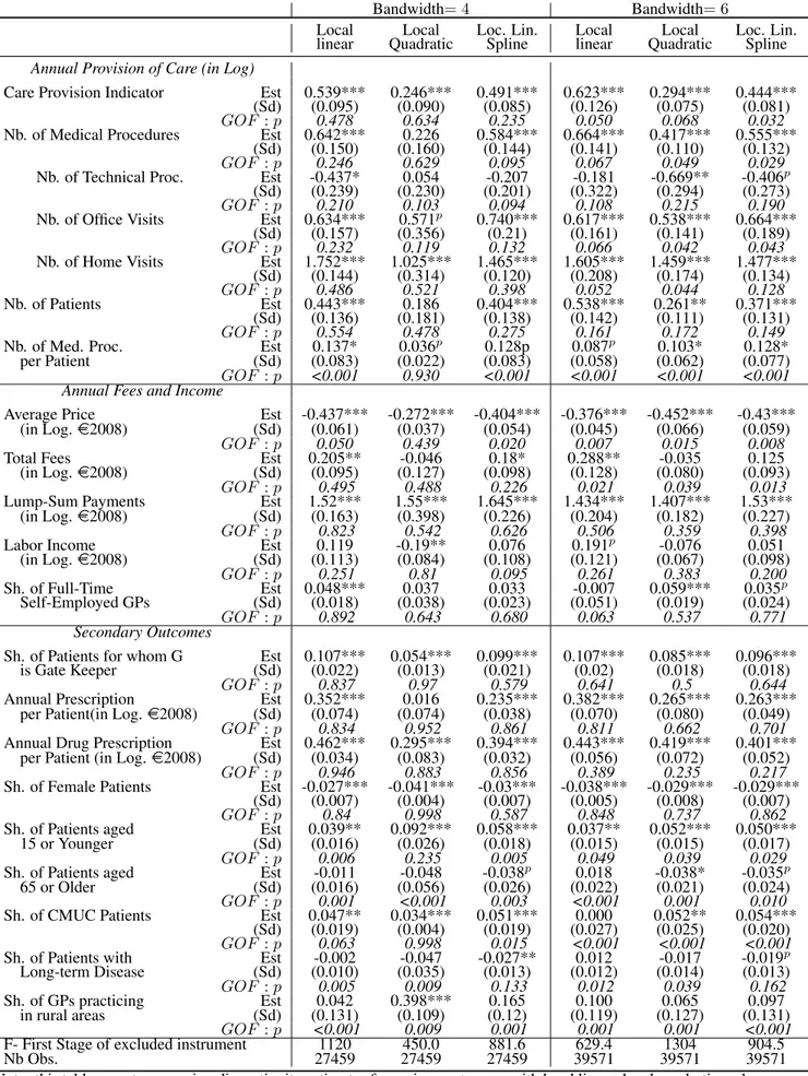 Table VI: RD estimates, changing the Bandwidth