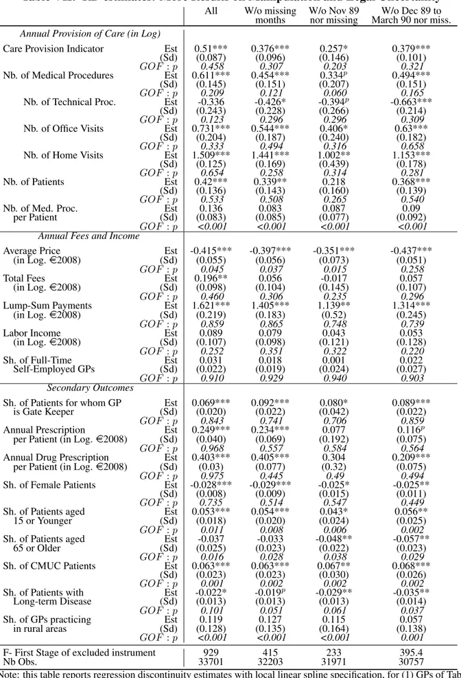 Table VII: RD estimates: More Results on Manipulation and Legal Uncertainty