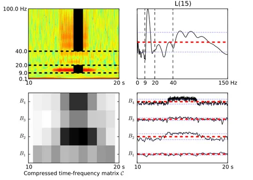 Figure 1.6: Compression of the EEG - (Top-left) Time-frequency represen- represen-tation of the signal, shaded areas represent activated bands and dashed lines represent frontiers of the frequency bands