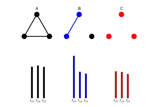Figure 1.9: Mutual information - Mutual information for random processes generated by the multivariate Gaussian processes of covariance matrices A, B and C.