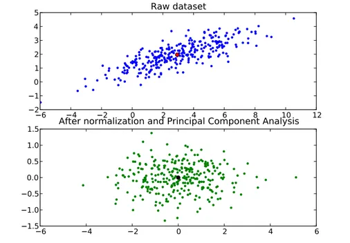 Figure 1.10: Preprocessing of a 2D-Gaussian dataset (300 points) - -(Top) Raw data set