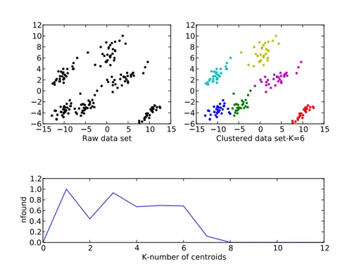 Figure 1.12: Data set B - 180 points chosen randomly with a mixture of 6 Gaussian pdfs.