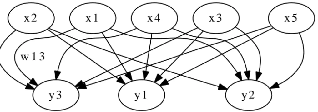 Figure 1.15: SOM network. - The network is composed of input nodes x and map nodes y.