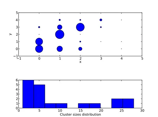 Figure 1.16: SOM classification of the data set B - (Top) Resulting 5x5 SOM. (Bottom) Cluster size distribution.