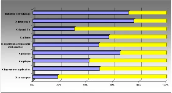Figure : résultats des analyses de transcriptions du premier corpus audio