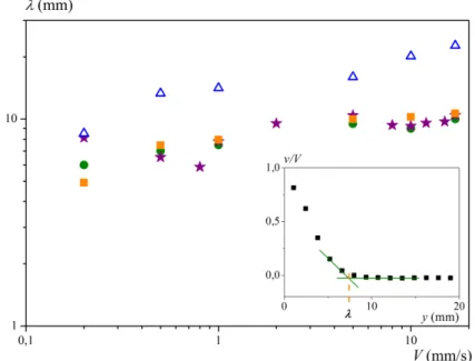 Figure 4.6 – Épaisseurs λ de la couche liquide le long de la plaque en fonction de la vitesse