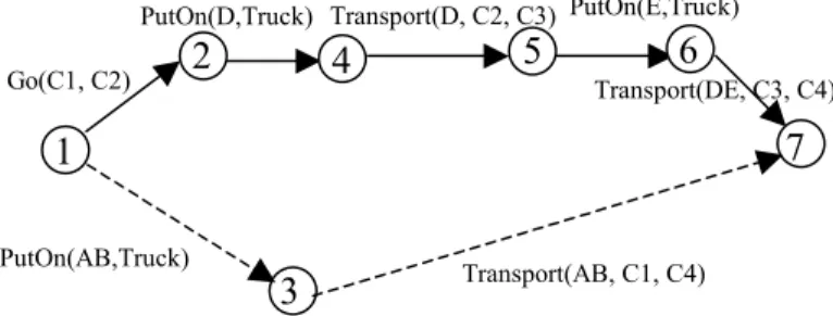 Figure 1: Efficient and best paths of  α agent for min-time and max-profit  preferences 