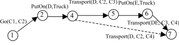 Figure 2. Dotted lines present the new best path for agent  α after a  preference has changed (min-time) 