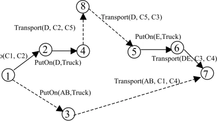 Figure 3. Dotted lines present the new action in  Γ ' P  graph 