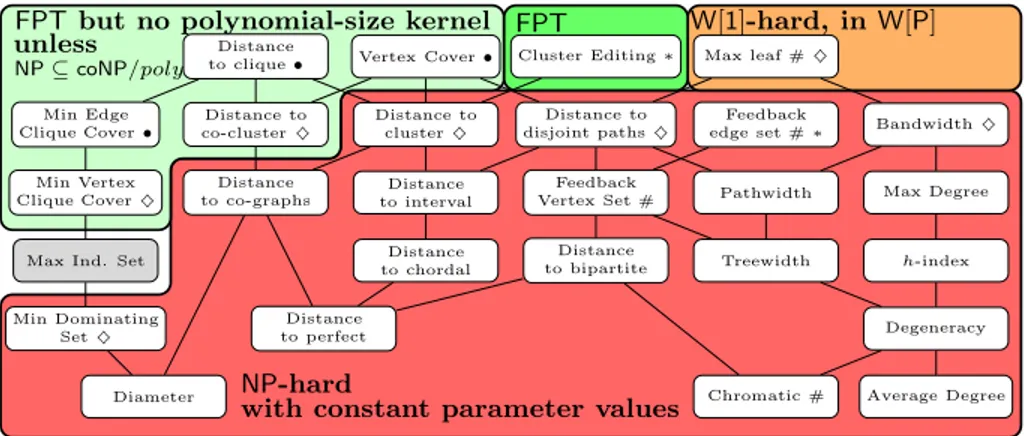 Figure 1: Hasse diagram of the relationship between different parameters ([32]). Two param- param-eters are connected by a line if the parameter below can be polynomially upper-bounded in the parameter above