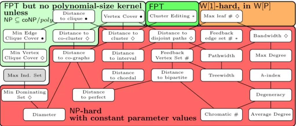 Figure 1: Hasse diagram of the relationship between different parameters ([32]). Two param- param-eters are connected by a line if the parameter below can be polynomially upper-bounded in the parameter above