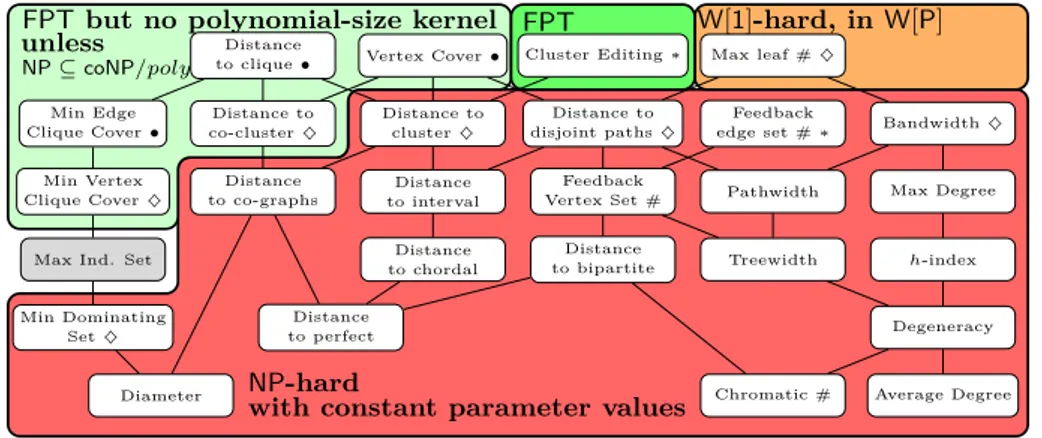 Figure 1 Hasse diagram of the relationship between different parameters ([22]). Two parameters