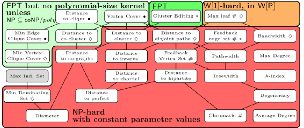Figure 1 Hasse diagram of the relationship between different parameters ([22]). Two parameters
