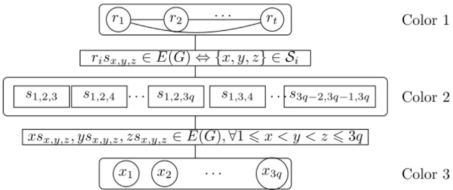 Figure 2 Illustration of the construction of G. The motif consists of 1 occurrence of color 1, q of