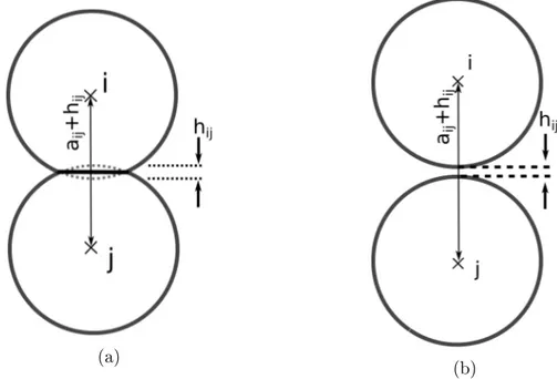 Figure 1.32  Caractéristiques géométriques des paires en interaction pour les cas de par- par-ticules a) en contact b) en interaction à distance.