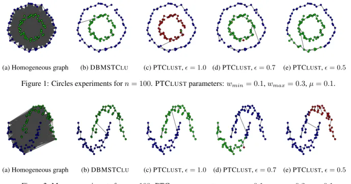 Figure 2: Moons experiments for n = 100. PTC LUST parameters: w min = 0.1, w max = 0.3, µ = 0.1.