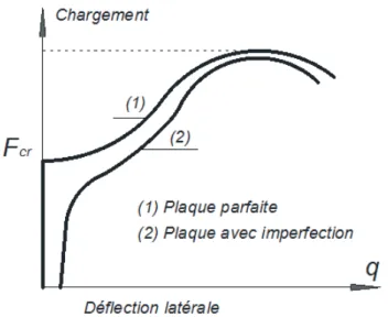 Figure 1.5 – Comportement réel tenant en compte la plasticité du matériau de la plaque soumis à la compression