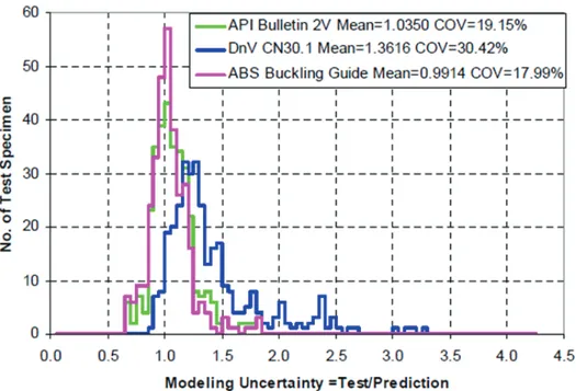Figure 1.10 – Comparaison des résultats des différentes normes aux résultats expérimentaux (tiré dans le guide de ABS [6])