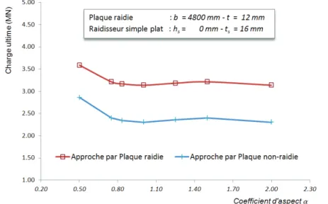 Figure 2.30 – Risque de sur-évaluation de l’approche plaque raidie pour une plaque non-raidie