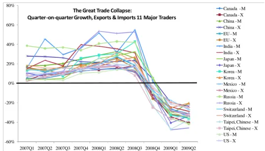 Figure 4. All types of goods trade collapsed simultaneously