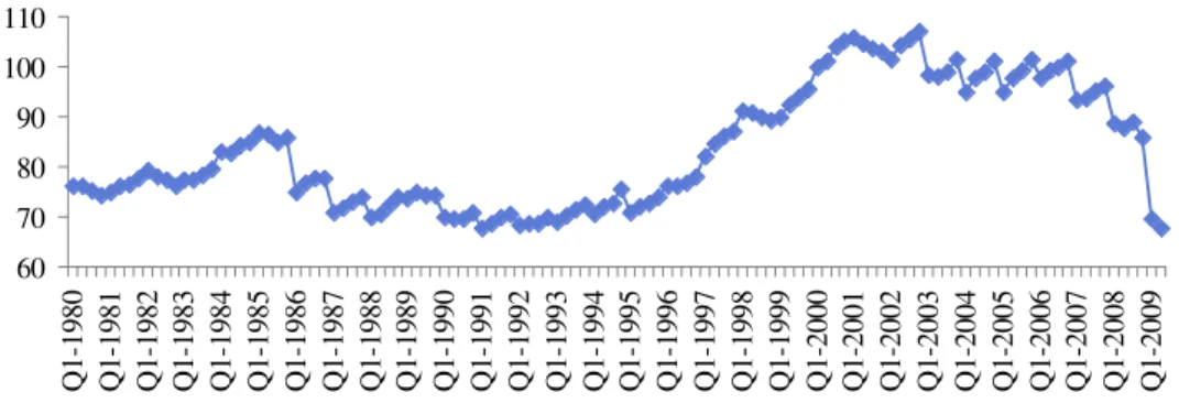 Figure 8. World trade to world GDP ratio, 1980Q1 to 2009Q2