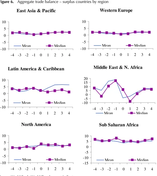 Figure 6.  Aggregate trade balance – surplus countries by region