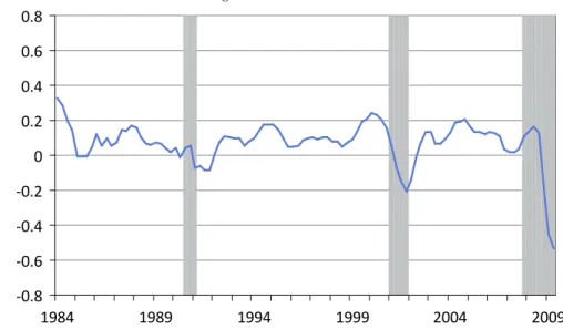 Figure 2 depicts the wedge's evolution from 1984 to the second quarter of 2009. Two features of this series stand out: 