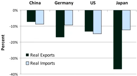 Figure 1. Change in real exports and imports: 2008Q3 to 2009Q1