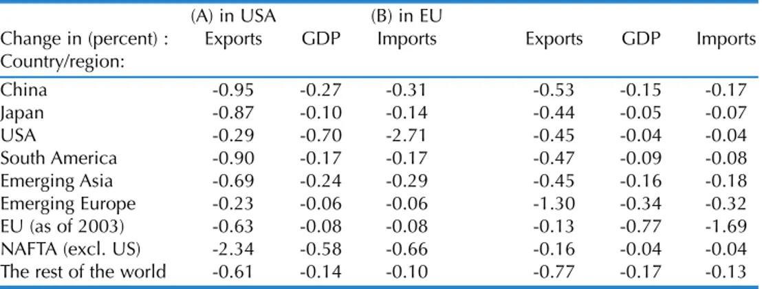 Table 2. Impact of a decline industry equivalent to a -1% aggregate demand shock