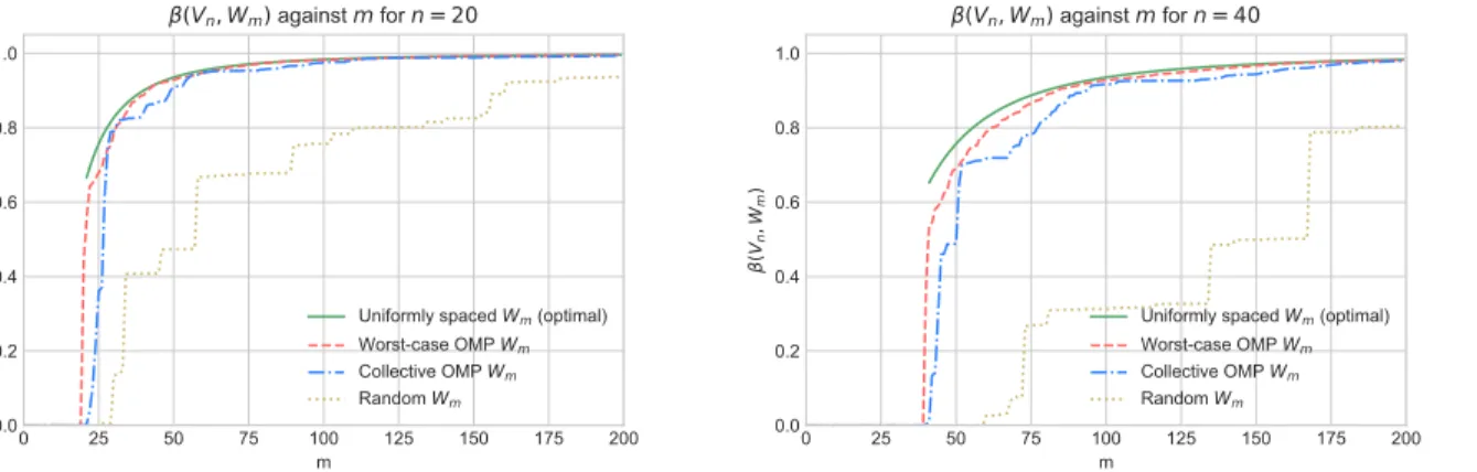 Figure 5.1: Comparisons of collective OMP, worst-case OMP, uniformly spaced and equally spaced point selection, using a Fourier basis V n , with n = 20 or n = 40, and increasing values of m ≥ n.