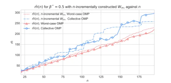 Figure 5.2: Minimum ˜ m = ˜ m(n) required for β(V n , W m ˜ ) > β ∗ = 0.5 against a variety of n, using