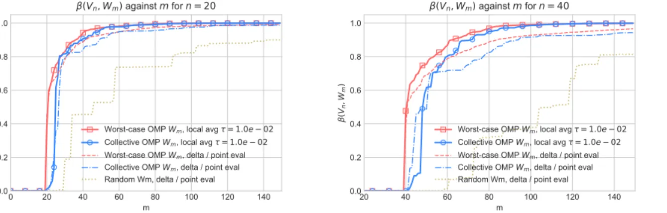 Figure 5.3 illustrates the behaviour both greedy algorithm for the particular value τ = 10 −2 and shows that it is slightly better than what had been previously obtained with point values (which correspond to τ = 0).