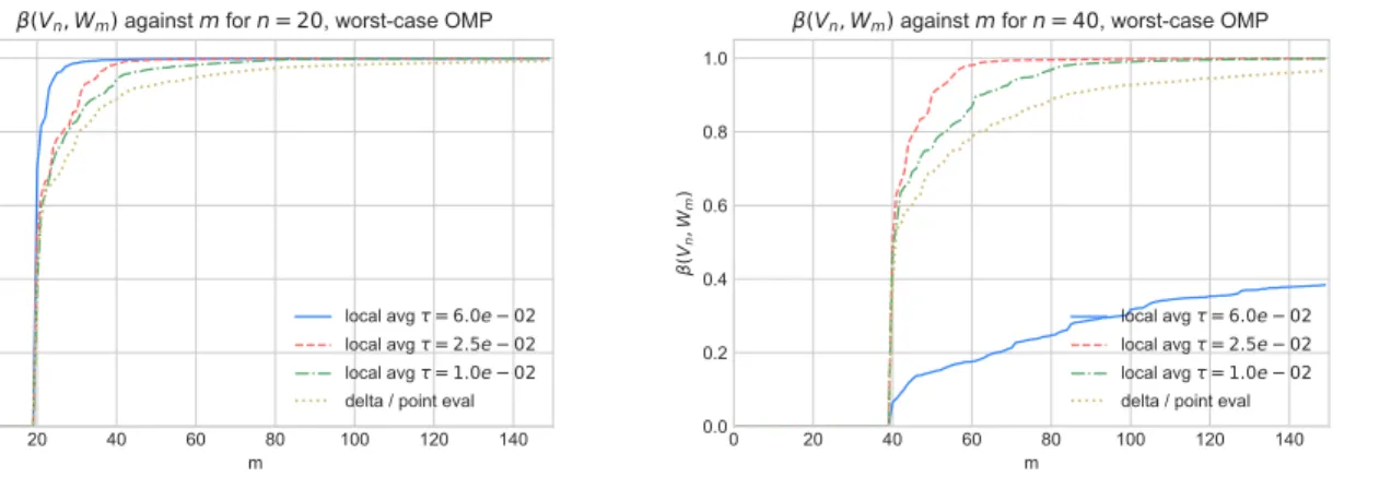 Figure 5.4: The resulting β(V n , W m ) against m for n = 20 and n = 40 and a selection of measure- measure-ment widths τ .