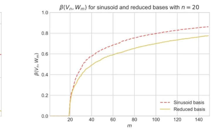 Figure 5.5: Results on unit square.