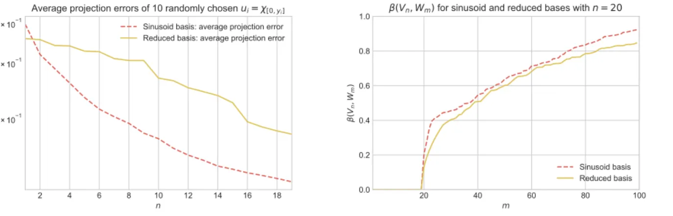 Figure 5.6: Results on unit square.