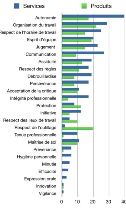 Figure 2 : Compilation des fréquences de sélection par les enseignants des attitudes dans quatre-vingts programmes de formation au Québec.
